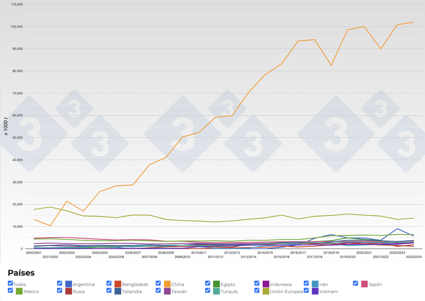 Figura 3. Evoluci&oacute;n de los&nbsp;principales importadores de haba soja por campa&ntilde;as. Fuente: 333 a partir de datos de FAS-USDA.
